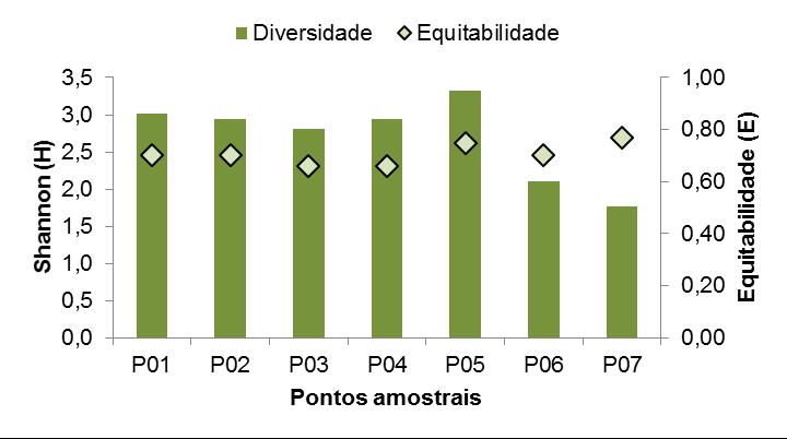 Tabela 5.7 Índice de Diversidade de Shannon (H ) e Equitabilidade (E) por ponto amostral durante 13 campanhas do na UHE Ferreira Gomes.