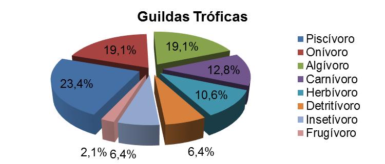 Tabela 5.8 Classificação por guildas tróficas das espécies de peixes amostradas durante as 13 campanhas do na UHE Ferreira Gomes. ESPÉCIES Propimelodus sp. "mancha na dorsal" Satanoperca cf.
