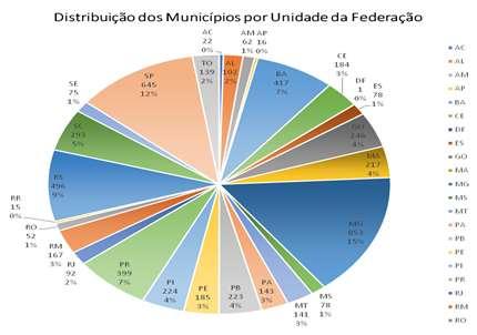 Gráfico 2 Distribuição dos Municípios por Unidade da Federação Fonte: Elaborado pelo Autor (Atlas Brasil, 2016) Podemos observar no Gráfico 2, a Unidade Federativa mais populosa em números de
