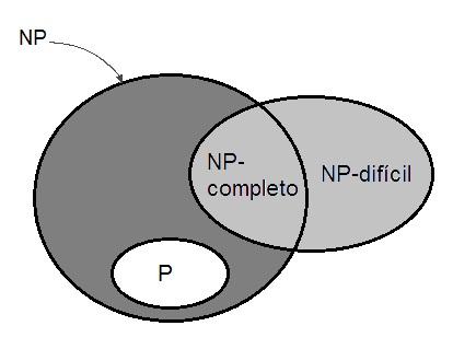 15 Considerando um problema pertencente à classe NP, por exemplo, nomeando-o de A, se todos os problemas da classe NP podem ser reduzidos ao problema A, então A pertence aos NP-Completos.