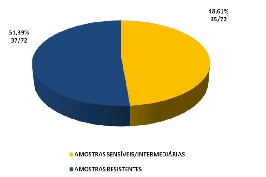 50 3.2 PELFIL DE SUSCETIBILIDADE AOS ANTIMICROBIANOS E FENÓTIPOS DE RESISTÊNCIA EM E. coli DIARREIOGÊNICAS. A resistência antimicrobiana entre as E.