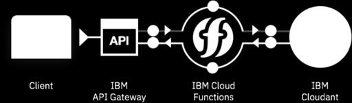 Functions Defina API Endpoints (URLs) e