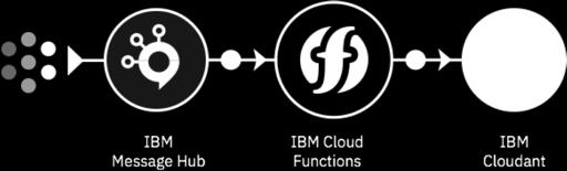 cleansing, enrichment, transformation, ) Business data streams