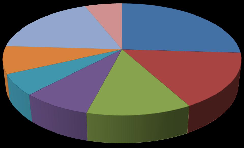 GRÁFICOS A) Propostas aprovadas por Área PROBIC Linguística,