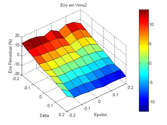 Processamento de dados anisotrópicos com abordagem isotrópica 84 Figura 36: Gráfico em três dimensões para o