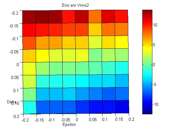 Figura 37: Visão na dimensão ε -δ do gráfico 3D para o Modelo2 da variação do erro em V RMS2.