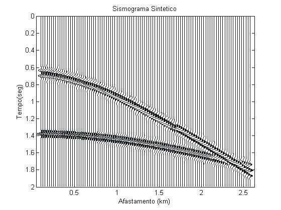 Processamento de dados anisotrópicos com abordagem isotrópica 64 Reflexão do fundo do mar Reflexão do topo do reservatório Figura 18: Sismograma sintético no domínio do tiro em um modelo isotrópico