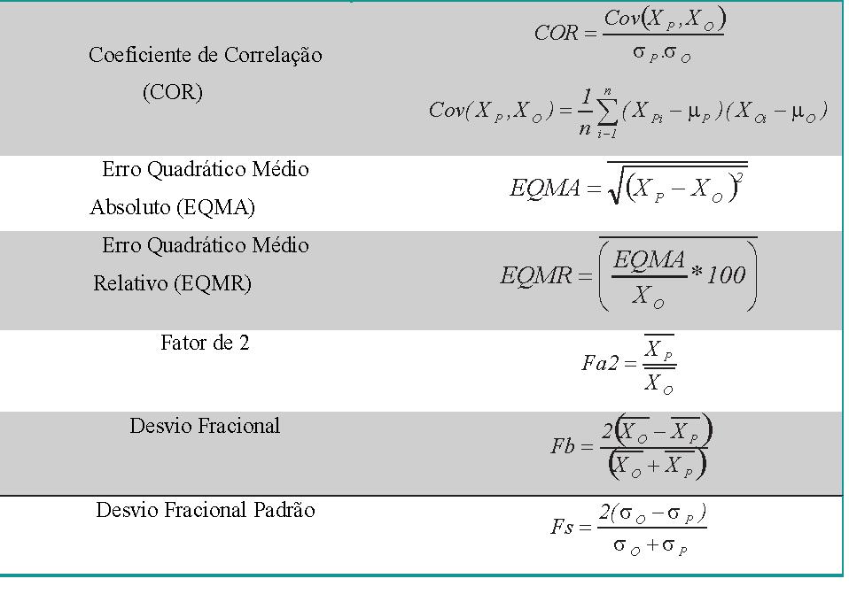 Para avaliação das simulações foram gerados gráficos do tipo rosas de vento para todos os períodos escolhidos, bem como sondagens nos horários das 00Z e 12Z que foram comparados com os dados