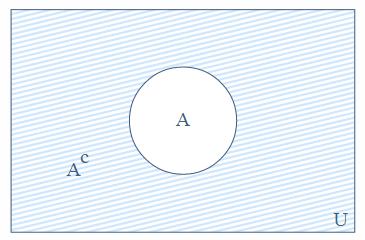 Conjunto Complementar Considere A um conjunto qualquer e U o conjunto universo. Todos os elementos que não estão em A estão no complementar de A.