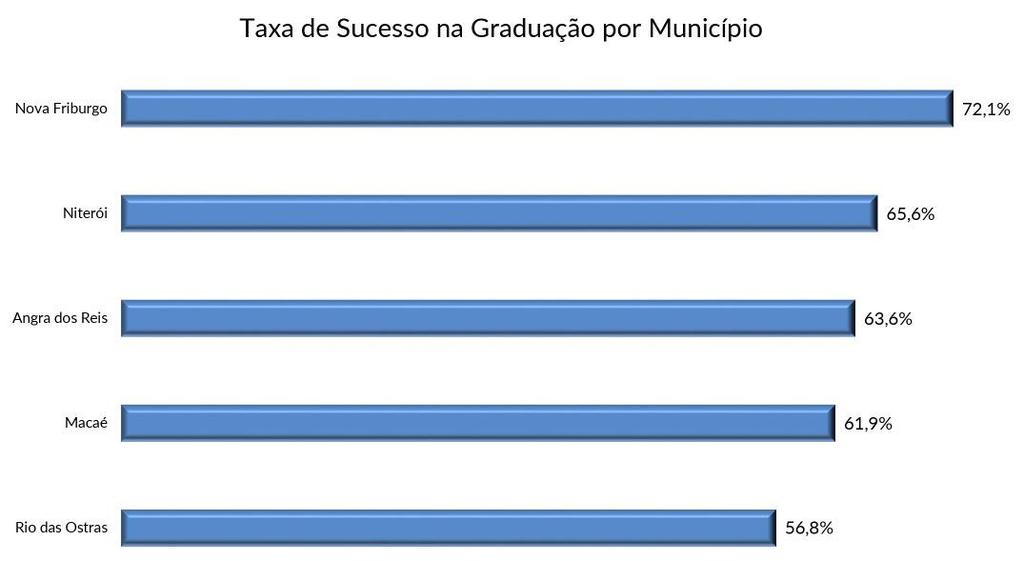 Figura 10 Taxa de Sucesso na Graduação por Município em 2018 Fonte: Indicadores do TCU, disponível em http://www.uff.br/node/12049#main. Acesso em 28/02/2019.