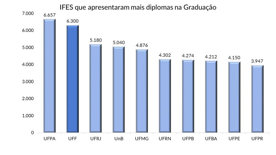 graduação a distância, conforme apresentado na Figura 11. Figura 11 IFES que apresentaram mais diplomas na Graduação Fonte: A UFF em números, disponível em http://www.uff.br/?q=uff-em-numeros-0.