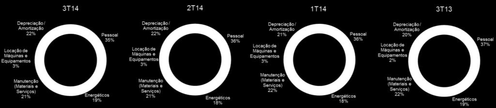 O Custo do Metal em Reais cresceu 13,1%, totalizando R$992 milhões, impactado pelo crescimento dos Volumes de produtos vendidos (+12.4%). O Custo do Metal por tonelada, neste trimestre, foi de R$14.