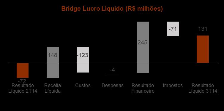 Resultado Líquido em R$ milhões 3T14 2T14 Var.