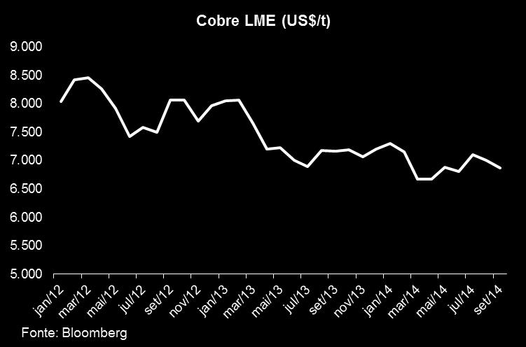 Ambiente de Negócios Mercado de Cobre Mercado Global No mercado mundial de cobre, percebemos que a demanda global por catodo foi sustentada por razoável crescimento do mercado chinês, com preços mais