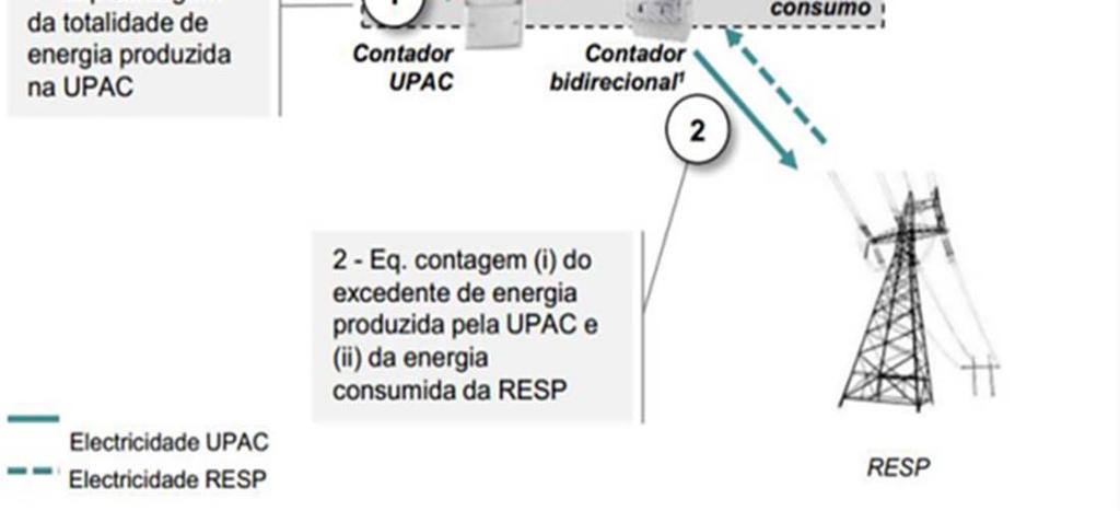 produzido é injetado na RESP, evitando o desperdício A UPAC é instalada no local de consumo A potência de ligação da UPAC tem