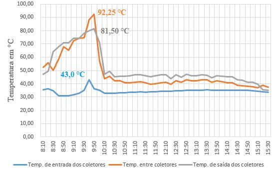 Figura 8: Temperaturas de entrada, entre coletores e saída de água dos coletores solares ao longo do período de medição.