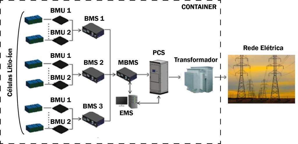 ESS (Energy Storage System) Requisitos - Nível de flutuação de