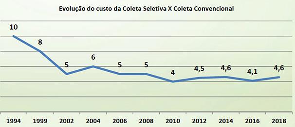 COLETA SELETIVA NO BRASIL EM 2018 (Cempre) 2018 (US$ 1 = R$