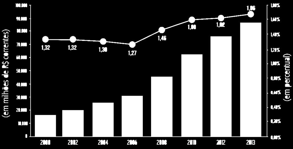 Cenário Brasileiro Dispêndio nacional em ciência e tecnologia (C&T), em valores correntes, e em relação ao