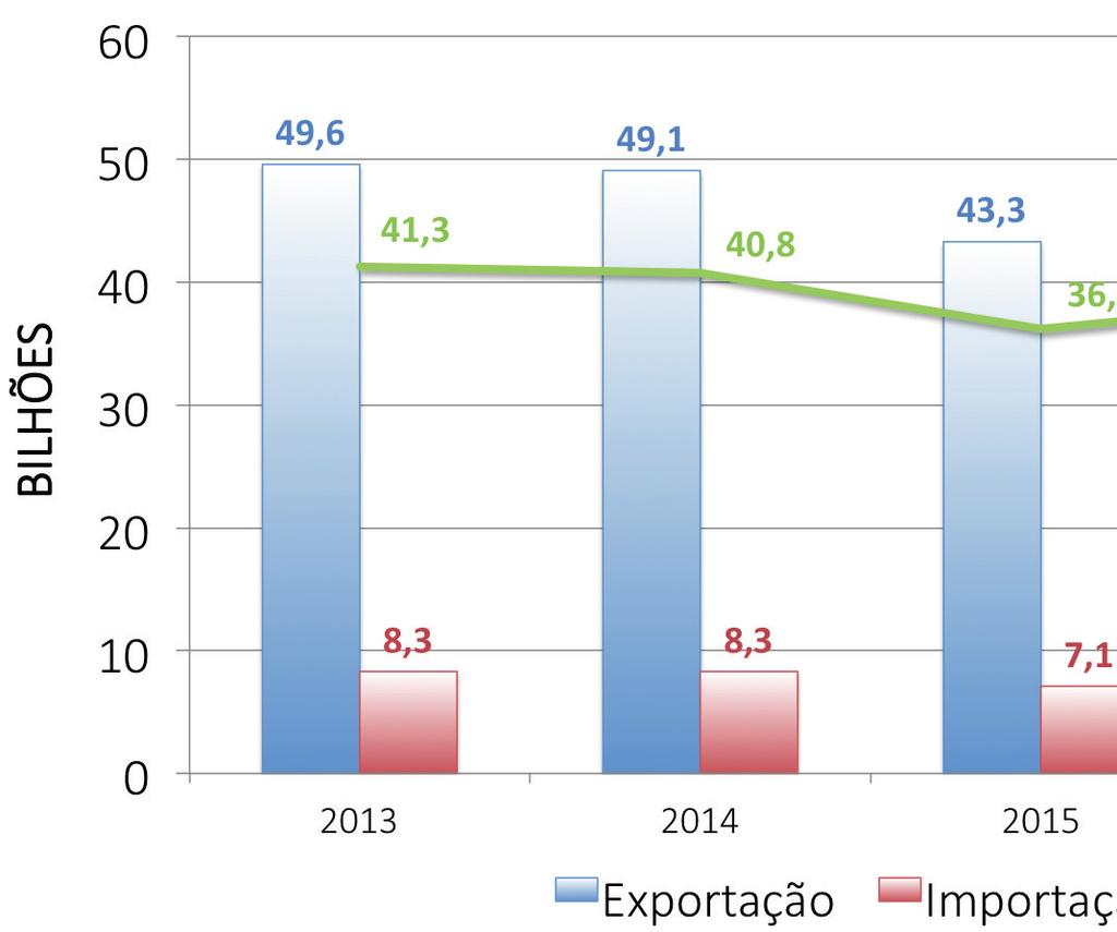 Figura 2 Balança comercial do agronegócio (Janeiro a junho) Os oito principais produtos exportados pelo Brasil, juntos, responderam por 71% dos embarques totais do