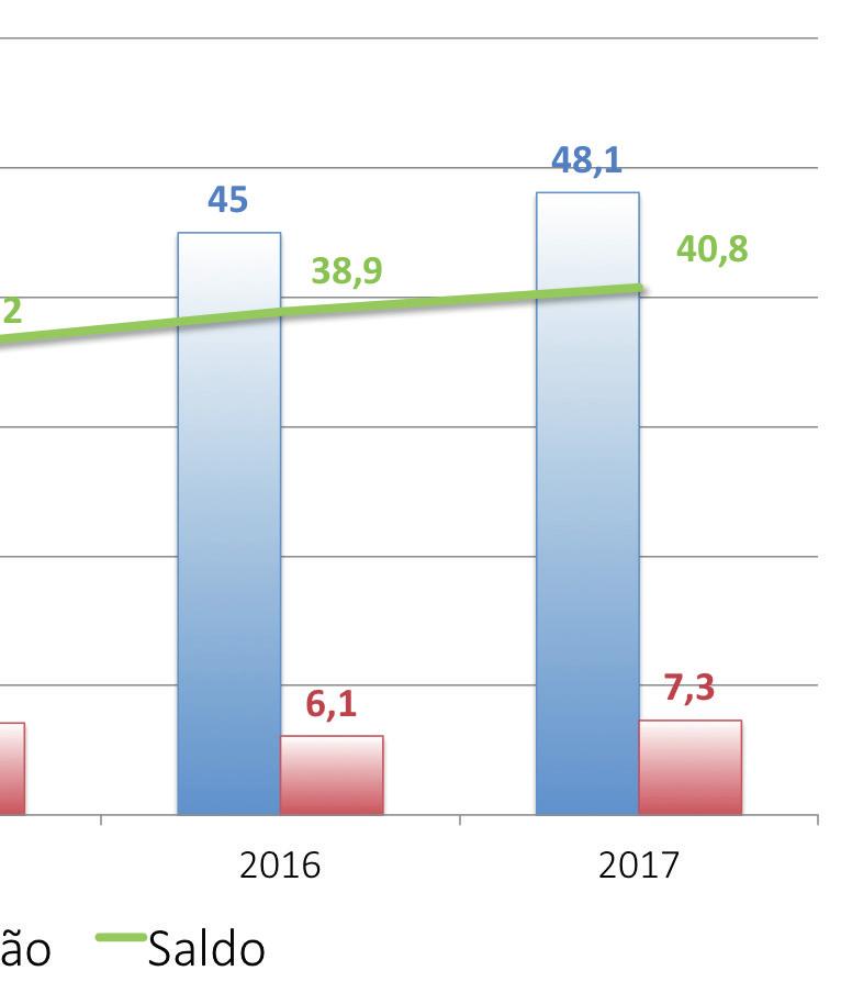 Figura 3 Particpação das exportações do agronegócio - 1º semestre 2016 (Bilhões) A soja em grãos foi o produto com maior contribuição no aumento das exportações do