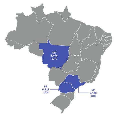 São Paulo, Mato Grosso e Paraná são responsáveis por 50% das exportações nacionais no agronegócio Mantendo os postos de maiores exportadores do agronegócio, São Paulo, Mato Grosso e Paraná atingiram