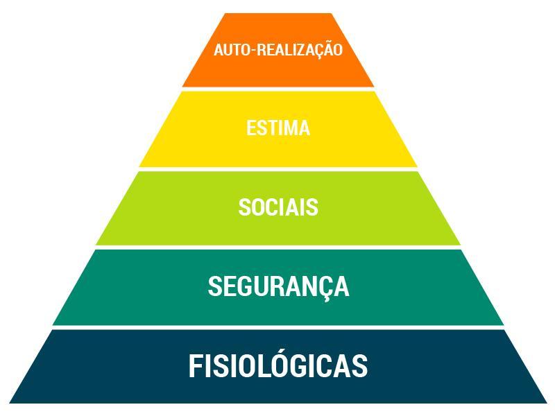 Figura 1: Pirâmide das necessidades segundo Maslow Fonte: Kayo, 217.