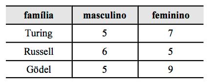 (CESPE 2018/ABIN) Como forma de melhorar a convivência, as famílias Turing, Russell e Gödel disputaram, no parque da cidade, em um domingo à tarde, partidas de futebol e de vôlei.