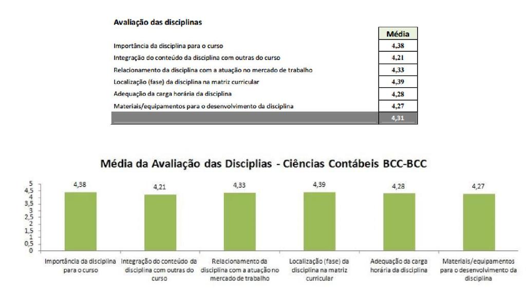 9 2.1 AVALIAÇÃO DAS DISCIPLINAS No ponto de vista dos acadêmicos, a avaliação das disciplinas do curso obteve média geral de 4,31, apresentando uma pequena queda em relação à avaliação anterior.