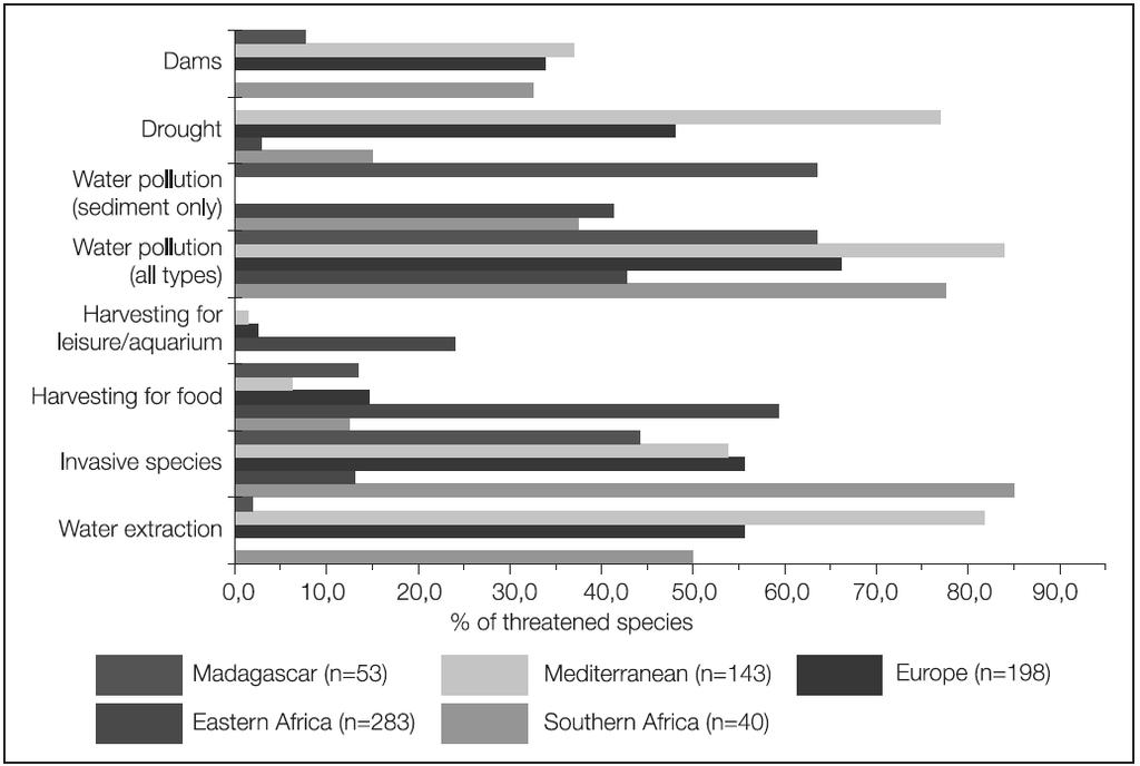 Principais ameaças no mundo Biodiversidade de água doce (Dudgeon et al, 2006) Poluição da água; Modificações