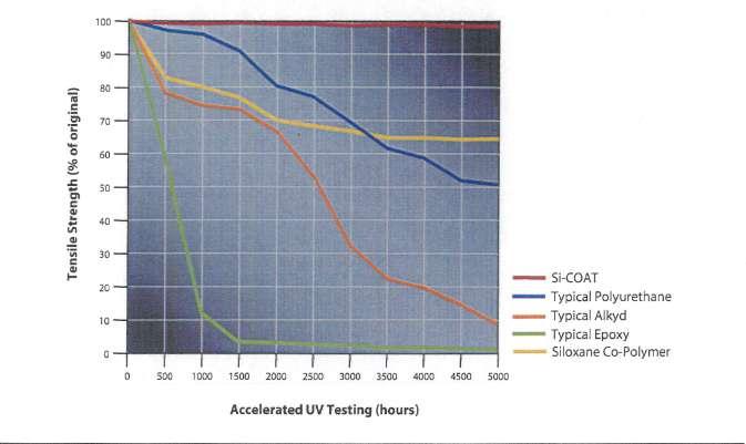 Alta resistência à tração Revestimentos de silicone mantém