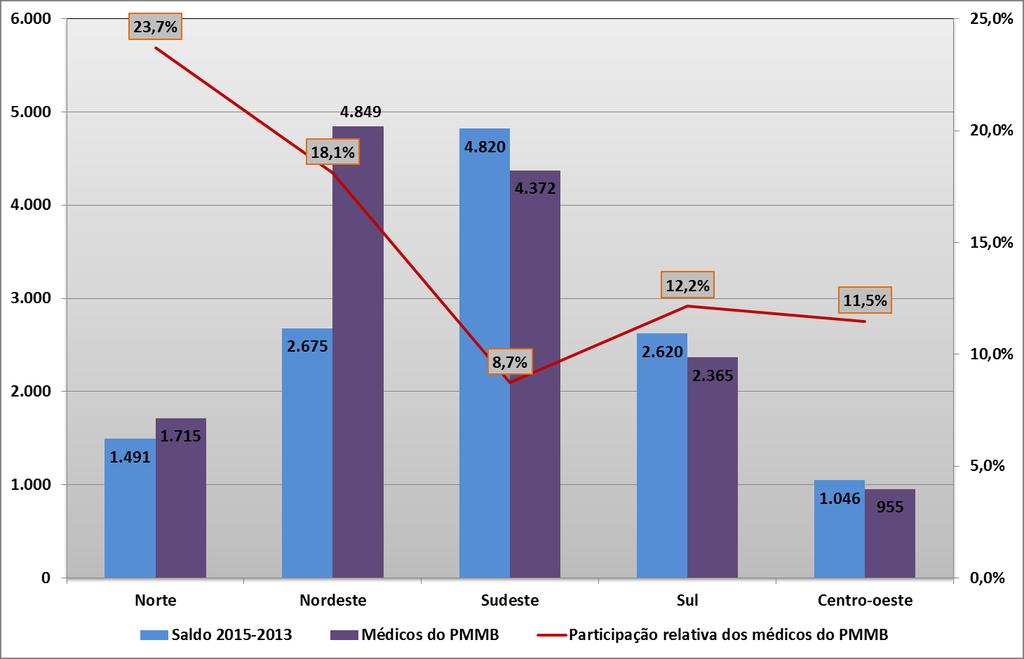 Resultados Saldo do número de médicos em APS* e