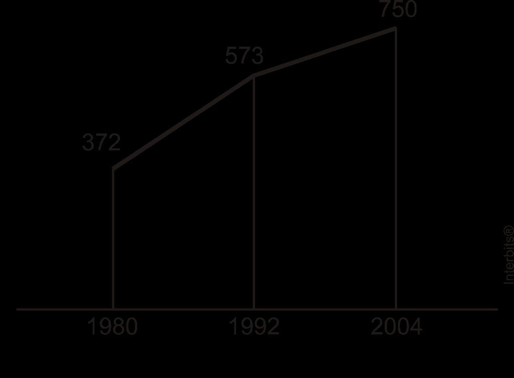 Questão 13 (Enem 2010) O gráfico mostra o número de favelas no município do Rio de Janeiro entre 1980 e 2004, considerando que a variação nesse número entre os anos considerados é linear.