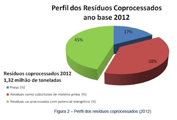 Coprocessamento Técnica de queima, semelhante à incineração, mas a ideia não é só a destruição física do resíduo, como também o aproveito de seu conteúdo calorífico, o que traz um ganho econômico.