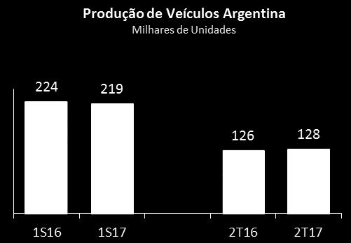 Análise dos principais mercados - Argentina Peso Argentino desvalorizado e inflação em queda Crescimento do setor agropecuário Aumento no número de