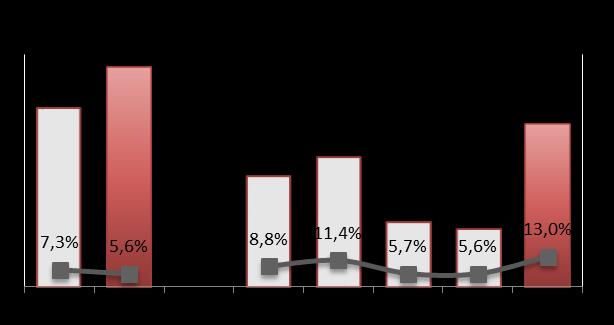 Recuperação do EBITDA no 2º trimestre é destaque Nível mais adequado à realidade da companhia Acionamento rápido do plano de recuperação Ganho de processo