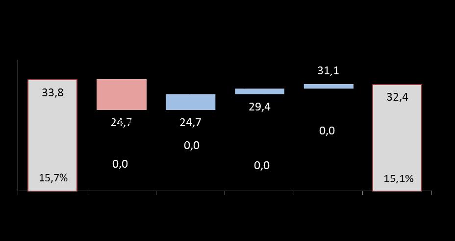 EBITDA ajustado 2T17 * Ganho de processo para não tributar Pis/Cofins sobre variação cambial (operações dos