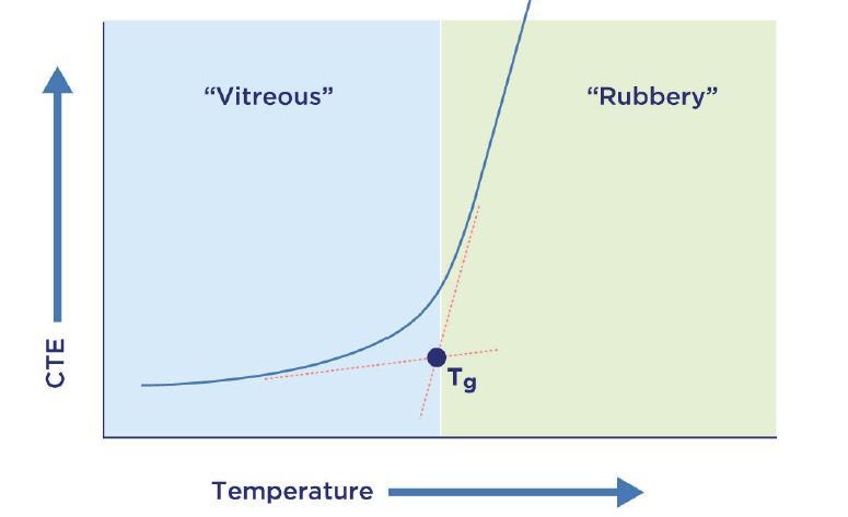 PROPRIEDADES DA RESINA CURADA TG = TEMPERATURA DE TRANSIÇÃO VÍTREA DTMA = DYNAMIC MECHANICAL THERMAL ANALYSIS