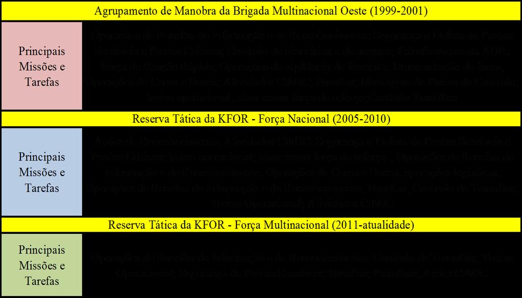APÊNDICE VII Tarefas da Força Portuguesa Tabela 7 Tarefas/missões da Força Portuguesa nos diferentes períodos Fonte: Elaboração