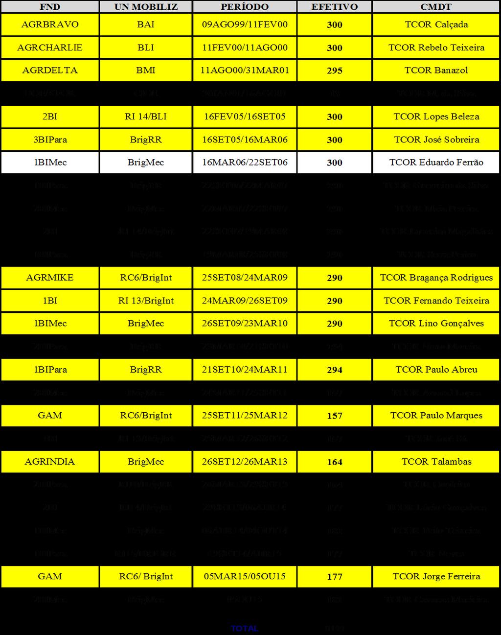 ANEXO II Missões do Exército Português no TO Do Kosovo Tabela 10 Tabela resumo das Unidades que cumpriram Missões no TO do Kosovo Legenda: A amarelo missões com a