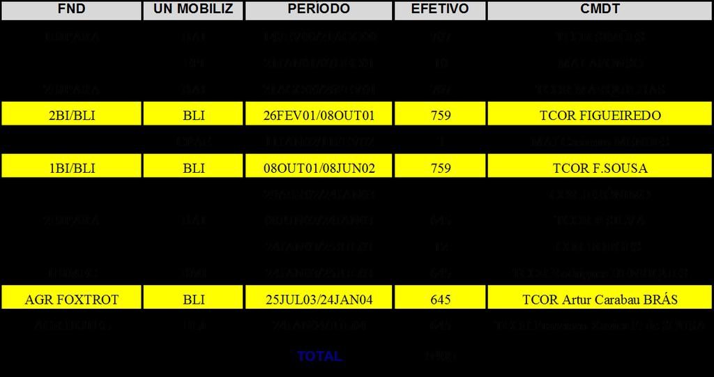 ANEXO III Missões do Exército Português no TO de Timor Leste Tabela 11 Tabela