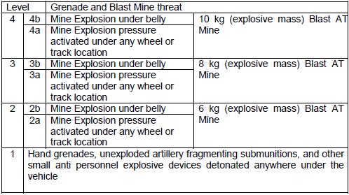Tabela 13 Níveis de proteção da tripulação em viaturas blindadas para granadas e minas Fonte: (NATO