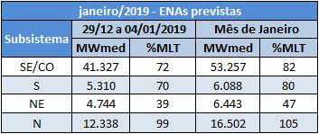 AGENDA SEMANAL RESUMO CLIMÁTICO: Na primeira semana do mês de dezembro/2018 ocorreram totais elevados de precipitação nas bacias dos rios Grande, Paranaíba, São Francisco e Tocantins.