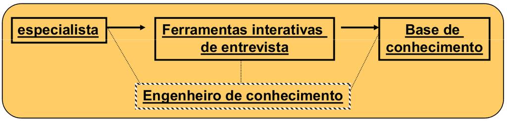 Métodos de aquisição - SEMI-AUTOMÁTICOS ajuda ao especialista (grid repertory