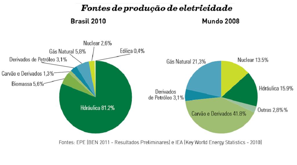 1. INTRODUÇÃO Brasil O Brasil tem mais participação da energia hidrelétrica e de