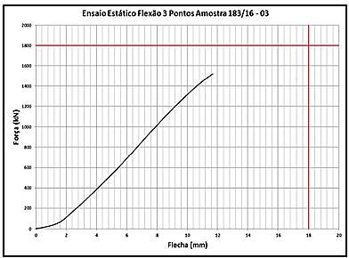 Figura 29 Gráfico em função do deslocamento do ensaio de flexão estático - Amostra 02B.