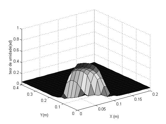 teor de umidade (ad) 1.9.8.7.6.5.4.3 m,1 m,2 m,3 m m, exp,1 m, exp,2 m, exp,3 m, exp.2.1.5 1 1.5 2 2.5 3 tempo (h) Figura 3 - Dados experimentais e resultados da aplicação do algoritmo seqüencial.