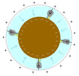 CAPACITOR PLANETÁRIO: TEMPESTADES Com essa corrente descarregando o capacitor planetário, a diferença de potencial e o campo elétrico entre as placas deveriam se anular em pouco tempo.