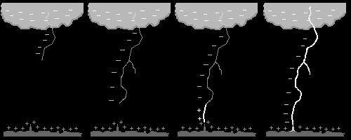 terra à nuvem. As cargas negativas presentes no líder mais próximas do solo dão início à descarga, e um belo e apavorante risco luminoso corre do chão para a nuvem.