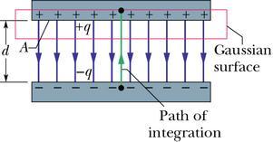 Capacitor de placas paralelas Por conveniência desenhamos uma superfície Gaussiana que envolva completamente a placa positiva.